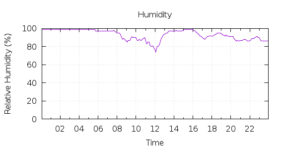 [1-day Humidity]