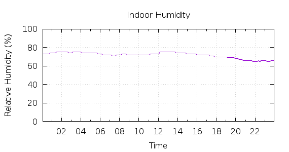 [1-day Humidity]