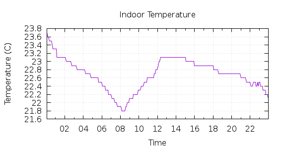 [1-day Indoor Temperature]