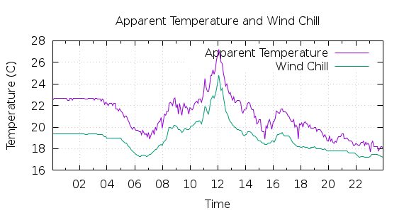 [1-day Apparent Temperature and Wind Chill]