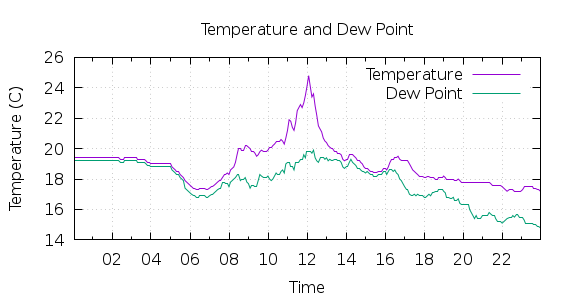 [1-day Temperature and Dew Point]