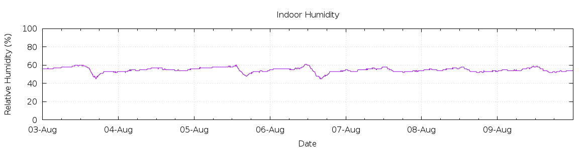 [7-day Humidity]