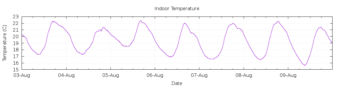 [7-day Indoor Temperature]