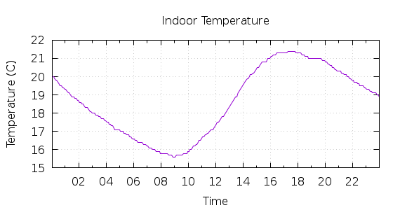 [1-day Indoor Temperature]