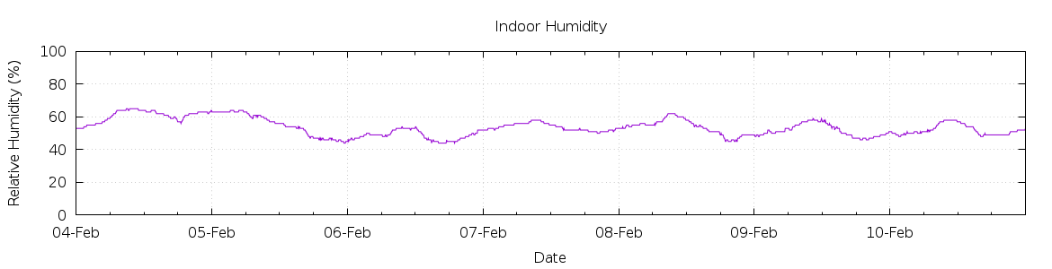 [7-day Humidity]