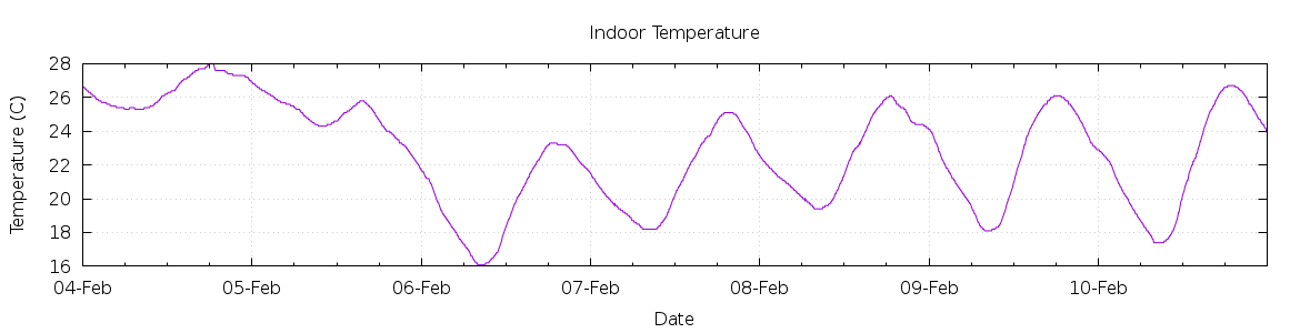 [7-day Indoor Temperature]