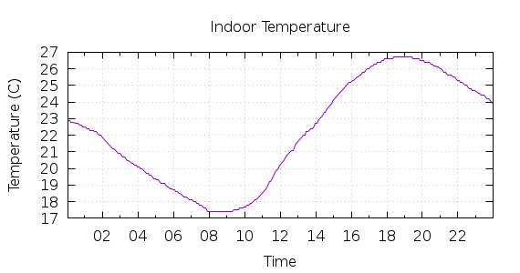 [1-day Indoor Temperature]