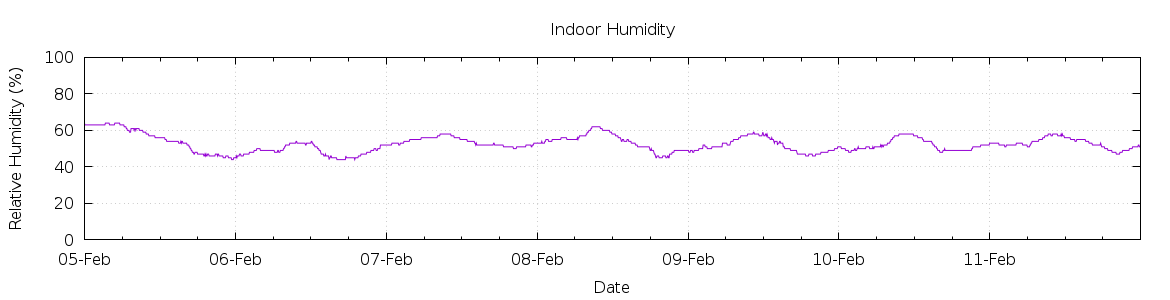 [7-day Humidity]