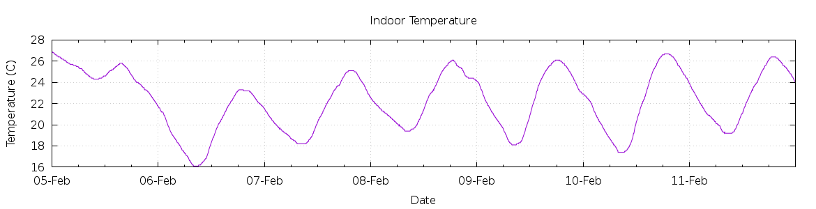 [7-day Indoor Temperature]