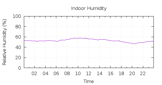 [1-day Humidity]