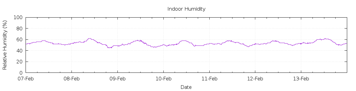 [7-day Humidity]