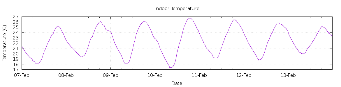 [7-day Indoor Temperature]