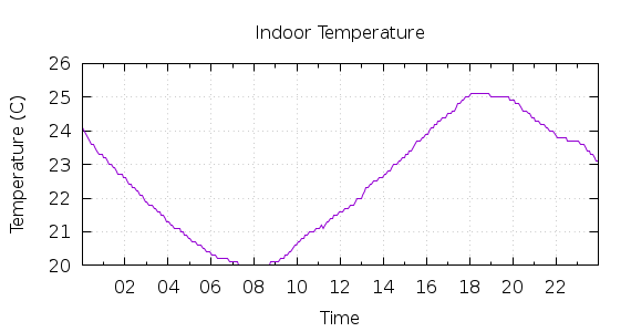 [1-day Indoor Temperature]