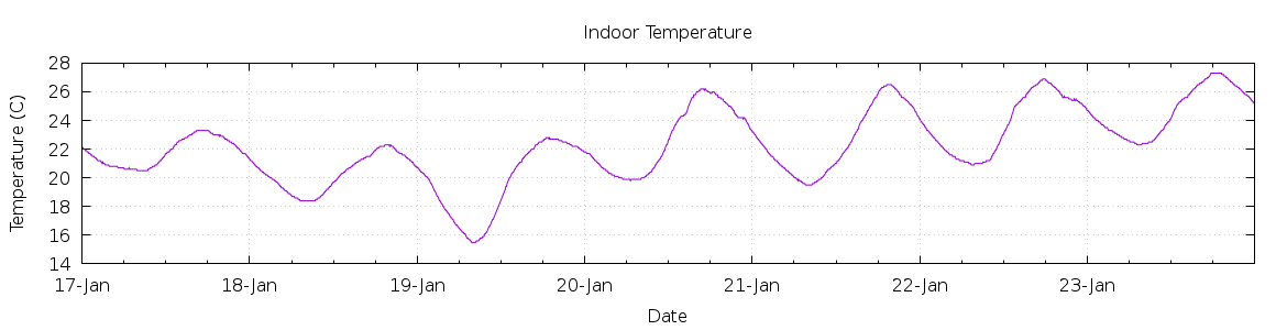 [7-day Indoor Temperature]