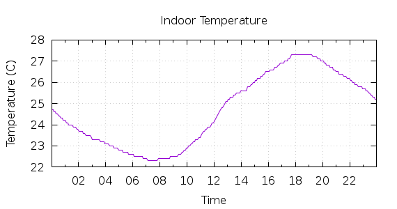 [1-day Indoor Temperature]