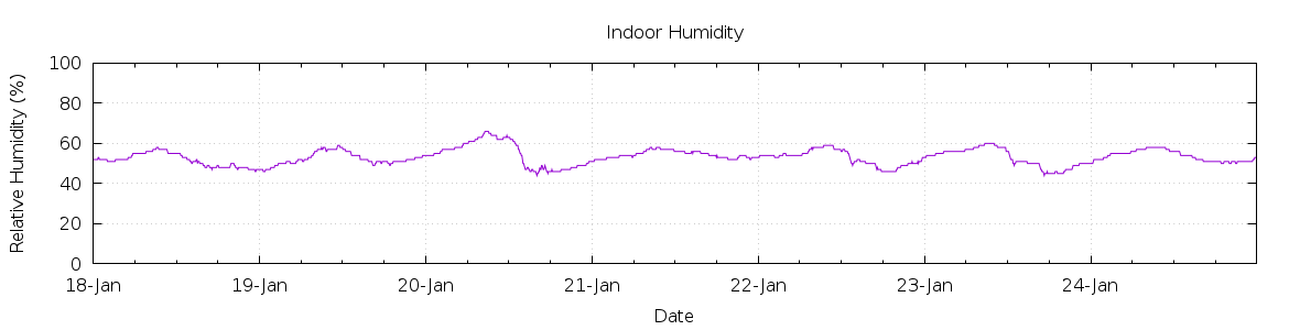 [7-day Humidity]