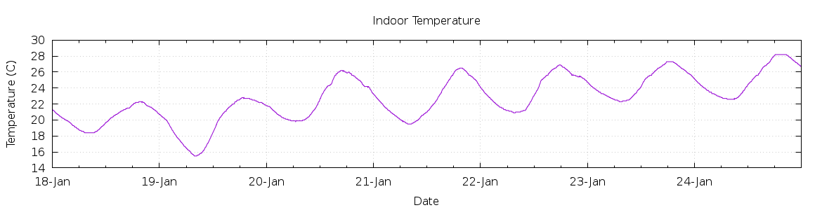 [7-day Indoor Temperature]