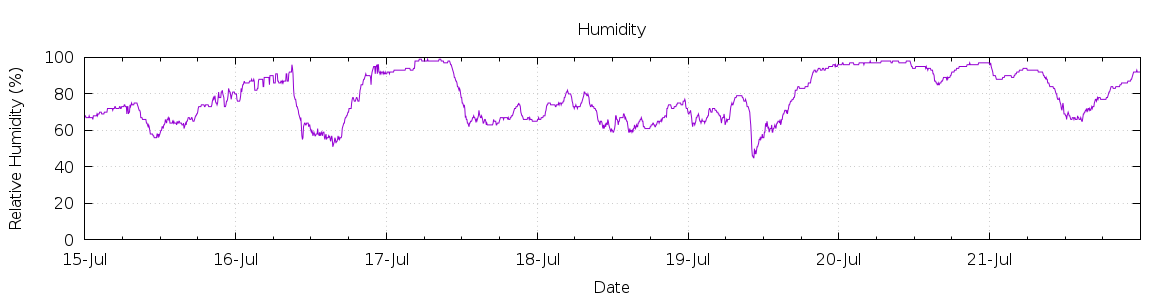 [7-day Humidity]
