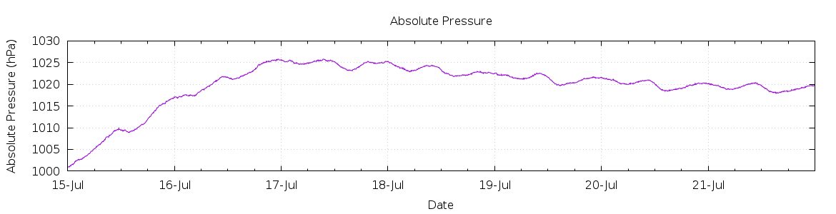 [7-day Pressure]