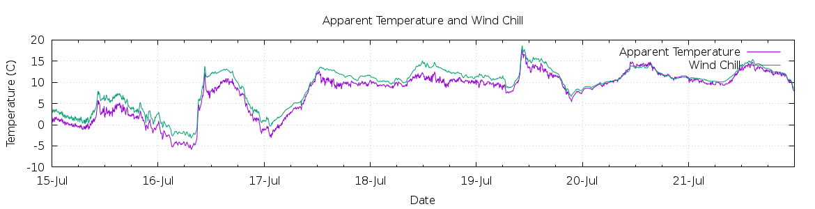 [7-day Apparent Temperature and Wind Chill]