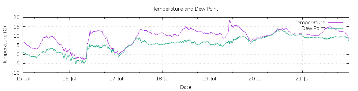 [7-day Temperature and Dew Point]