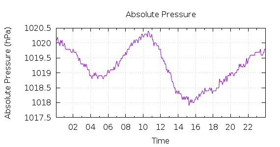 [1-day Pressure]