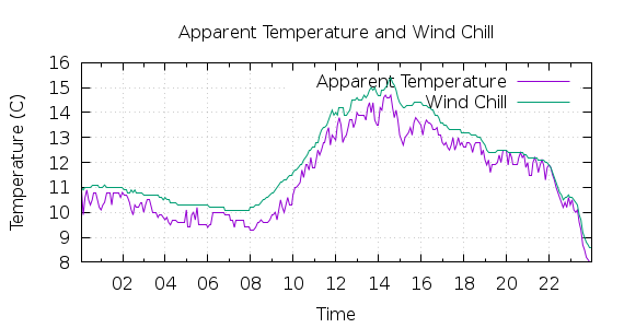 [1-day Apparent Temperature and Wind Chill]