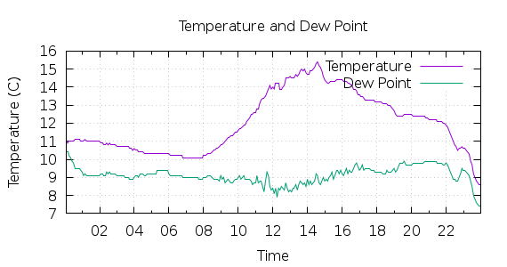 [1-day Temperature and Dew Point]