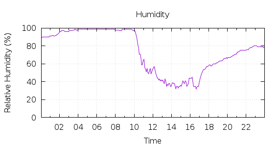 [1-day Humidity]