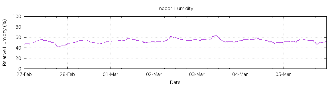 [7-day Humidity]