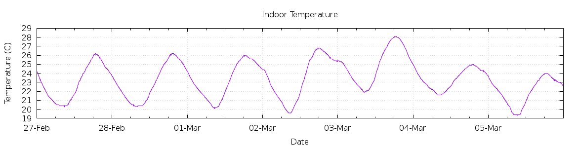 [7-day Indoor Temperature]