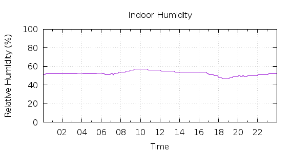 [1-day Humidity]