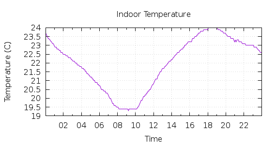 [1-day Indoor Temperature]