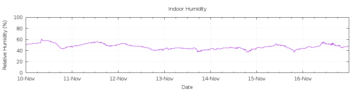 [7-day Humidity]