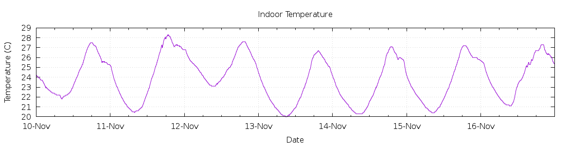 [7-day Indoor Temperature]