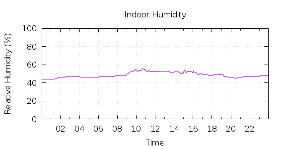 [1-day Humidity]