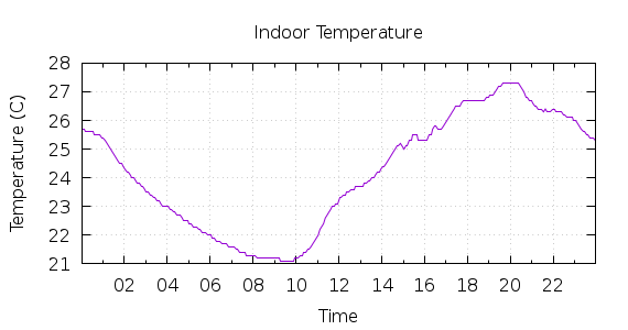 [1-day Indoor Temperature]