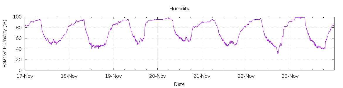 [7-day Humidity]