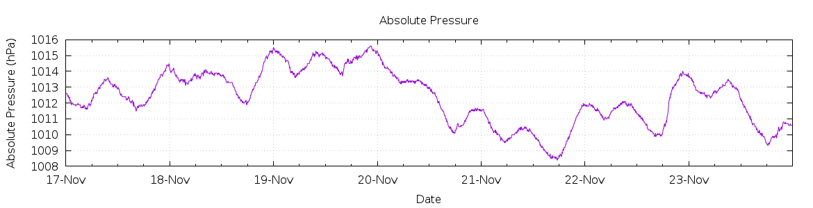 [7-day Pressure]