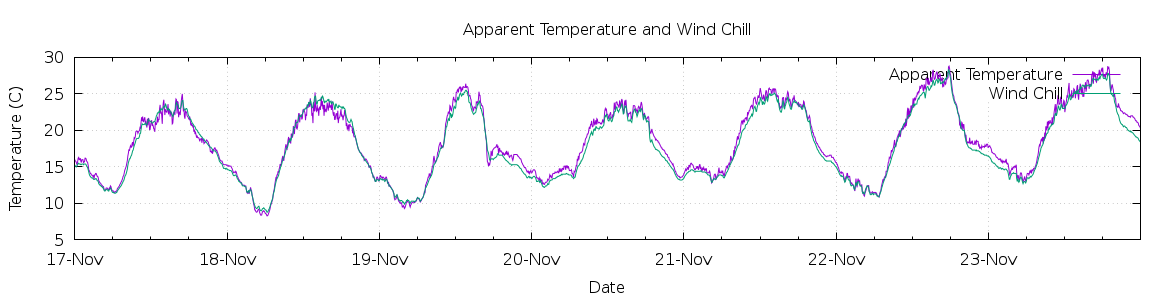 [7-day Apparent Temperature and Wind Chill]