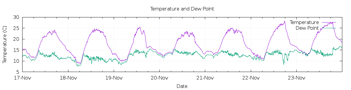 [7-day Temperature and Dew Point]