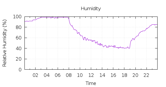 [1-day Humidity]