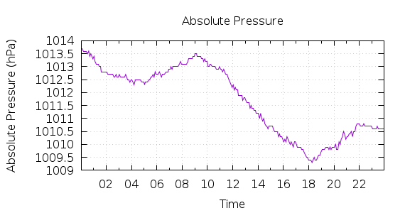 [1-day Pressure]