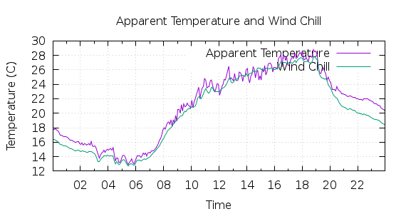 [1-day Apparent Temperature and Wind Chill]