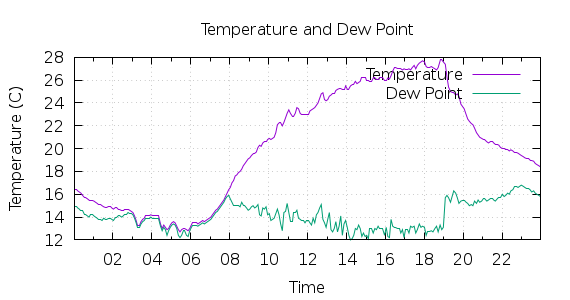 [1-day Temperature and Dew Point]