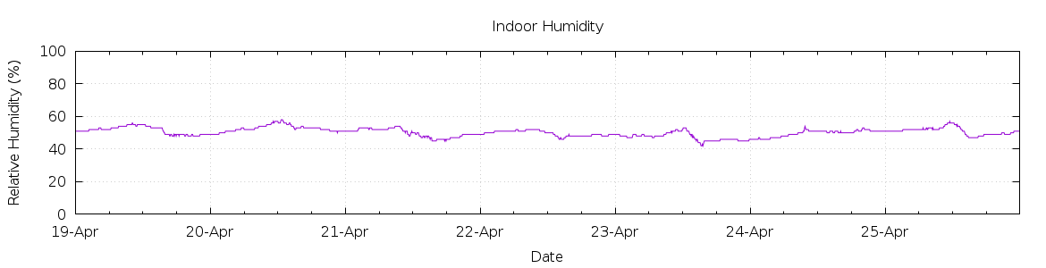 [7-day Humidity]