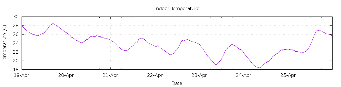 [7-day Indoor Temperature]