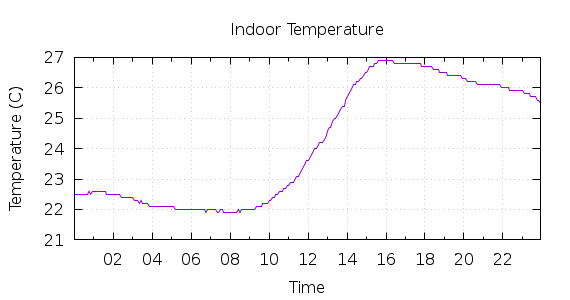 [1-day Indoor Temperature]