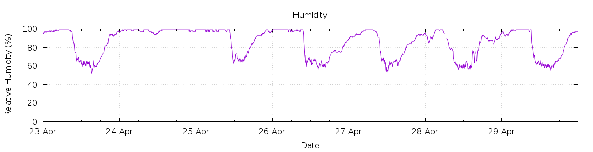 [7-day Humidity]