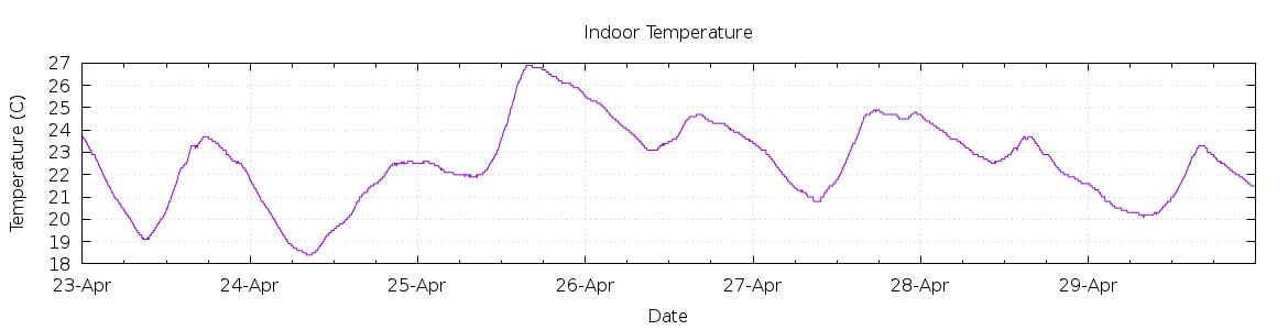 [7-day Indoor Temperature]